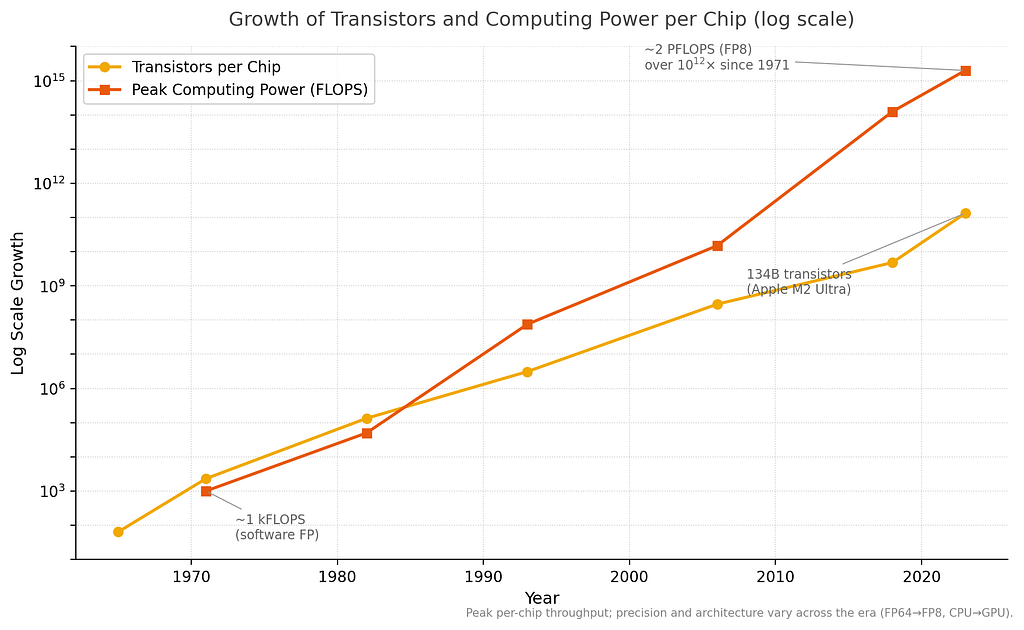 A log chart of the growth of transistors and computing power per chip, from 1965/1970 to the 2020s.