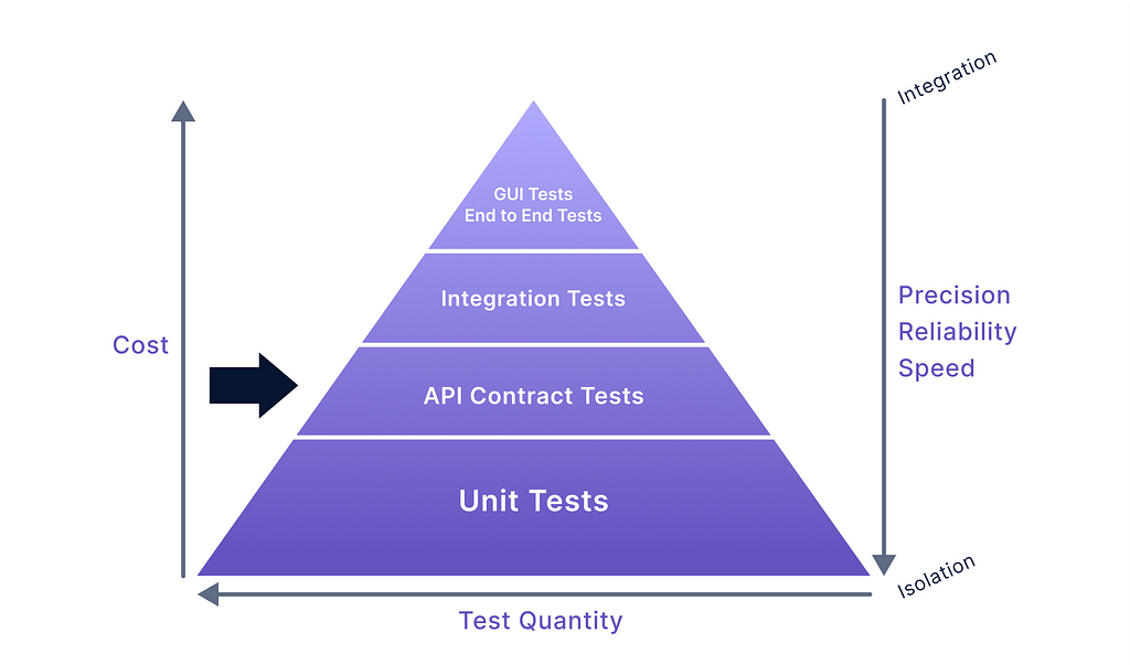 API Contract Tests — Fast, Cheap, & Isolated