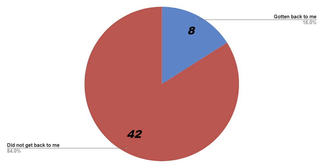 pie chart showing that out of 50 job applications, only 8 led to companies getting back to me