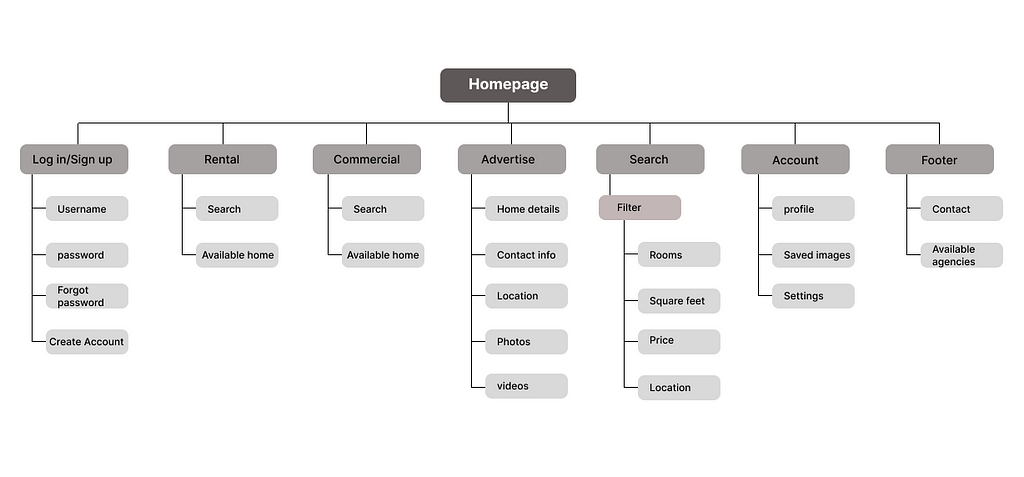Image of site map of homely a website for finding apartments