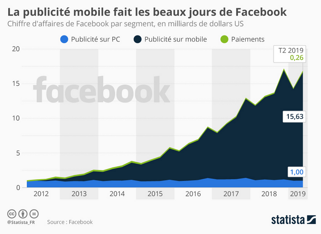 Schéma sur la croissance de la publicité mobile sur Facebook, la publicité mobile passe de 0 millions en 2012 à plus de 17 millions de dollars US en 2018