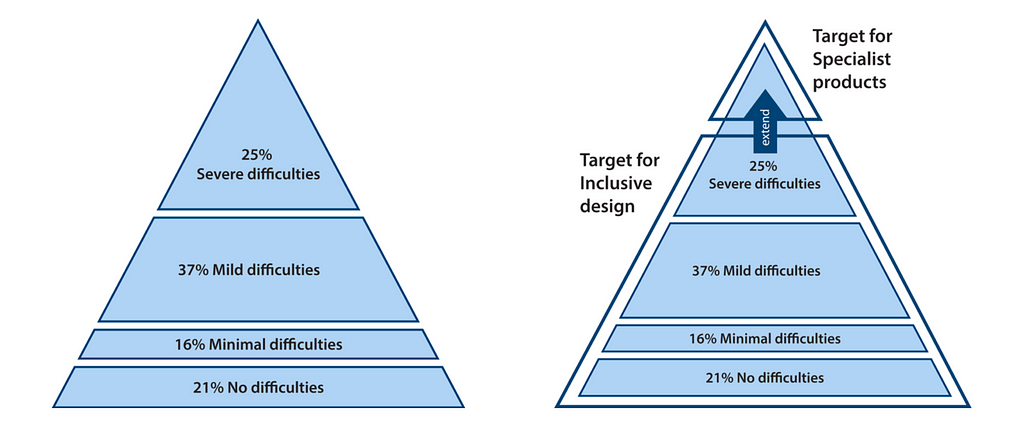 The target for inclusive design is in 75% of the difficulties people experience. The other 25% ask for a specialized approach