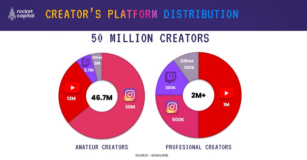 Creator’s platform distribution with division based on amateur creators and professional creators