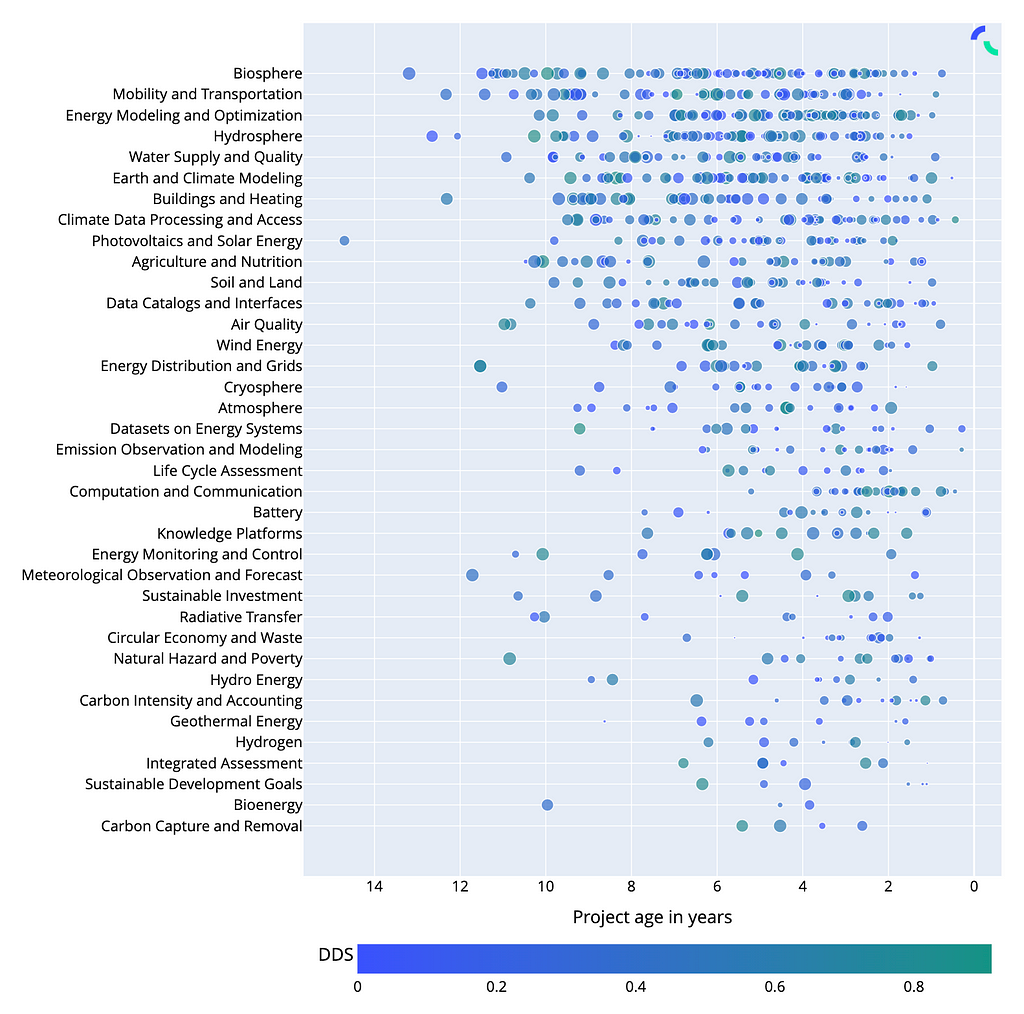 Projects over time by topic of focus. Source: Tobias Augspurger, Eirini Malliaraki, Josh Hopkins, Dan Brown, “The Open Source Sustainability Ecosystem, The Linux Foundation, August 2023.