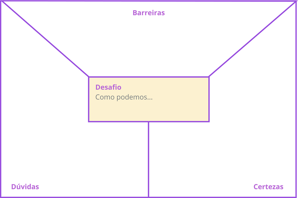 Estrutura da Matriz de Barreiras e limitações com os quadrantes: barreiras, dúvidas e certezas. No meio é descrito o desafio.