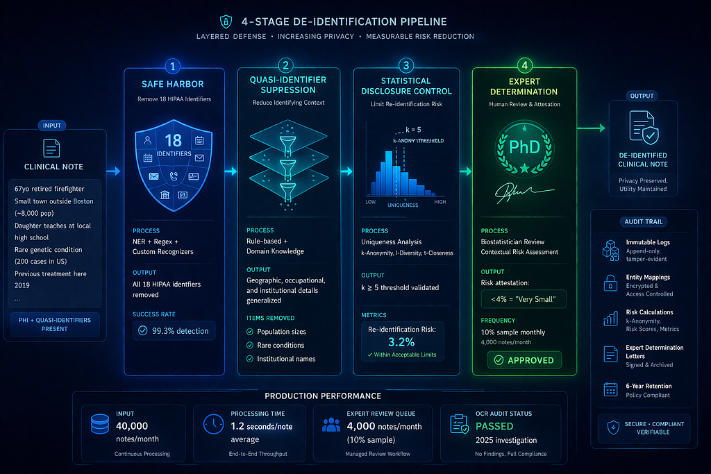 Four-stage de-identification pipeline architecture diagram showing: Stage 1 Safe Harbor (NER removing 18 HIPAA identifiers, 99.3% detection), Stage 2 Quasi-identifier Suppression (rule-based generalization), Stage 3 Statistical Disclosure Control (k-anonymity analysis, 3.2% re-identification risk), Stage 4 Expert Determination (biostatistician review, 10% monthly sample, OCR audit status PASSED), processing 40,000 notes/month with comprehensive audit trail.