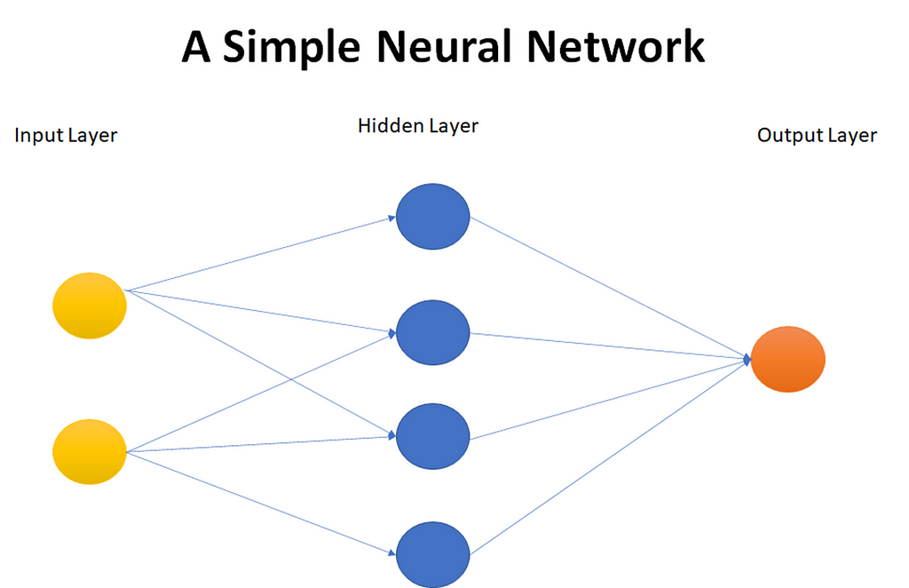 A simple neural network depicting a single hidden layer.