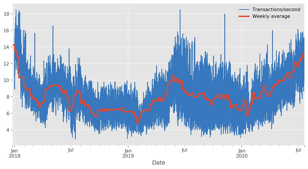 Chart of the hourly-average throughput for the Ethereum blockchain for recent years