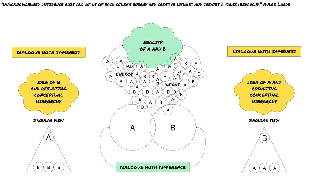 A diagram exploring the difference in the collective when we dialogue with sameness versus difference.
