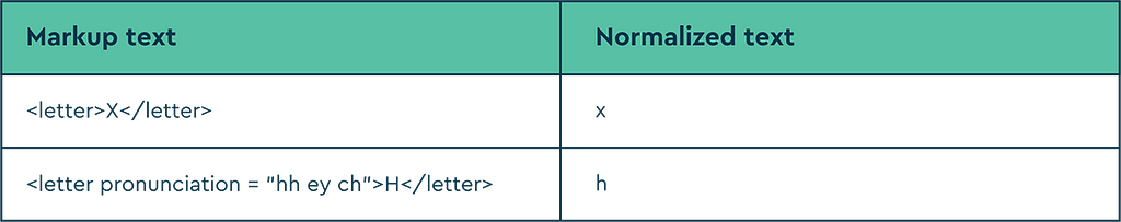 A table explaining the speech technology markup language for letters.