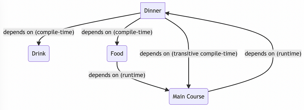 Dinner depends on food and drink (compile-time). Food depends on MainCourse (runtime). Dinner has a transitive compile-time dependency on MainCourse. MainCourse has a runtime dependency on Dinner