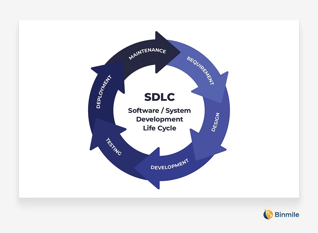 What is Software Development Model