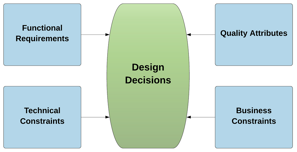 Software Architecture