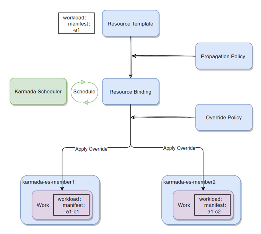 Resources are getting scheduled by Karmada scheduler and cluster specific config is getting an overwrite by an Override Policy.