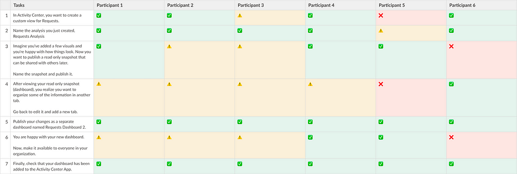 A table with numbered rows. The first column details each task in the usability test and subsequent column headings are for each participant. A checkmark, caution sigh and red X are used to describe task completion.