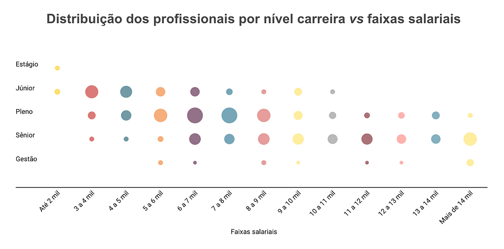 Gráfico bolha mostrando a distribuição dos profissionais por níveis de carreira e faixas salariais. Os principais insights estão descritos a seguir.