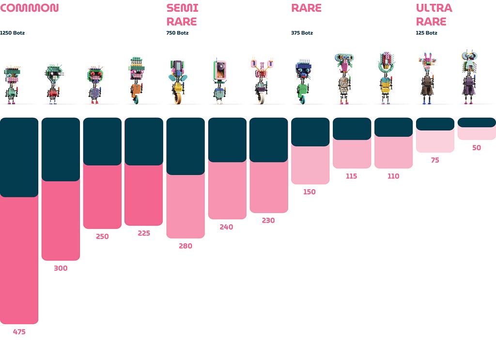 WanderingBotz’s NFT supply diagram and rarity graph display the total number of NFTs in each class as well as the rarity distribution by class.