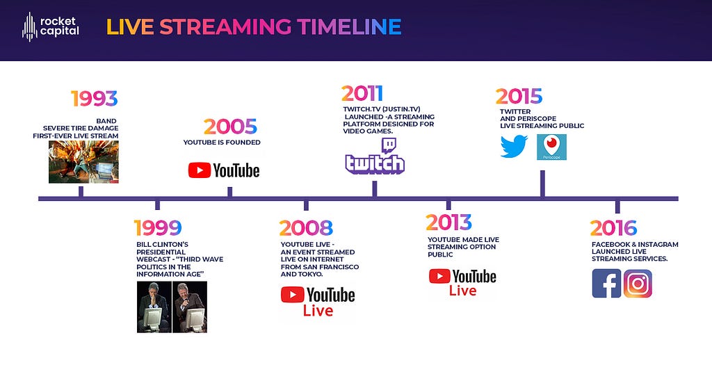 1993–2016: The journey of Live Streaming Technology — Timeline. Source — Rocket Capital