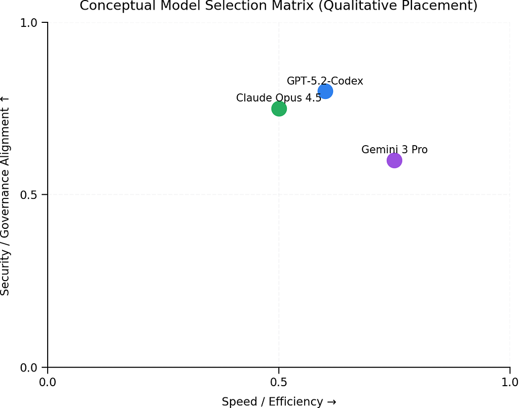 Alt text: A two‑axis matrix (Speed/Efficiency vs Security/Governance Alignment) with qualitative placements for GPT‑5.2 Codex, Gemini 3 Pro, and Claude Opus 4.5.