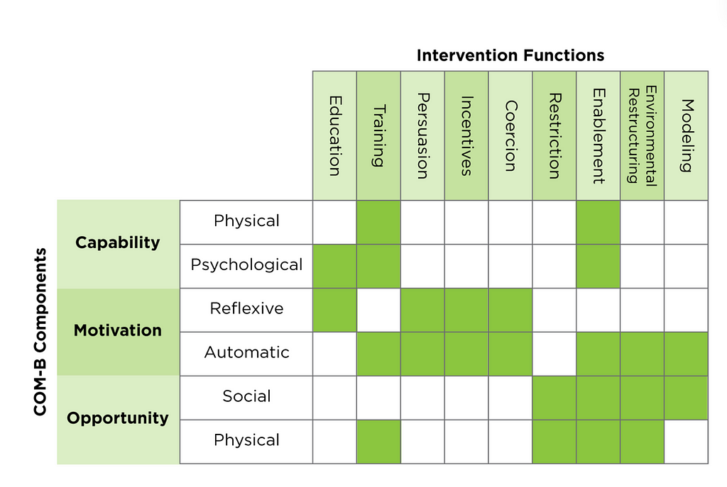 Image depicting a representative chart relating categories of behavior intervention to capability, motivation, and opportunity barriers.