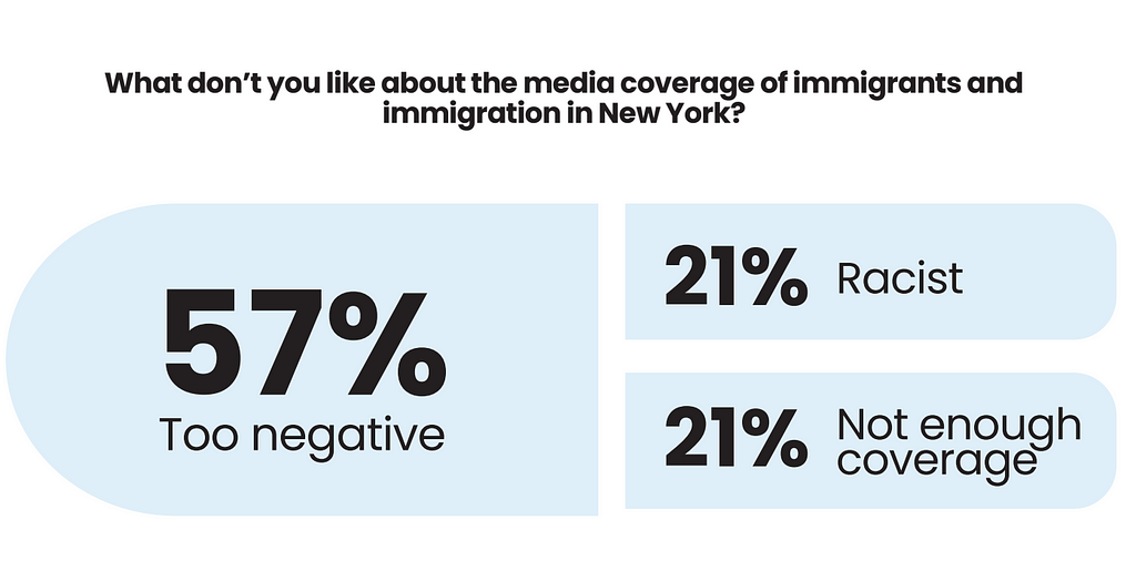 What don’t you like about the media coverage of immigrants of immigration in New York? 57% too negative, 21% racist, 21% not enough coverage.