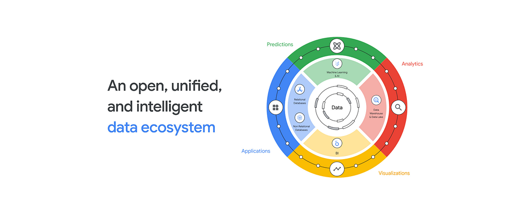 Building the most open data cloud ecosystem: Unifying data across multiple sources and platforms