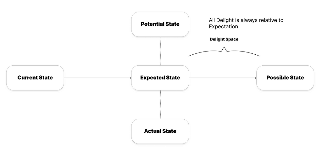A diagram showing the relationship between ‘Current state’, ‘Potential state’, ‘Expected state’, ‘Actual state’, and ‘Possible state’. Between ‘Expected state’ and ‘Possible state’ is an arrow captioned ‘All delight is always relative to expectation’, and is labelled ‘Delight space’.