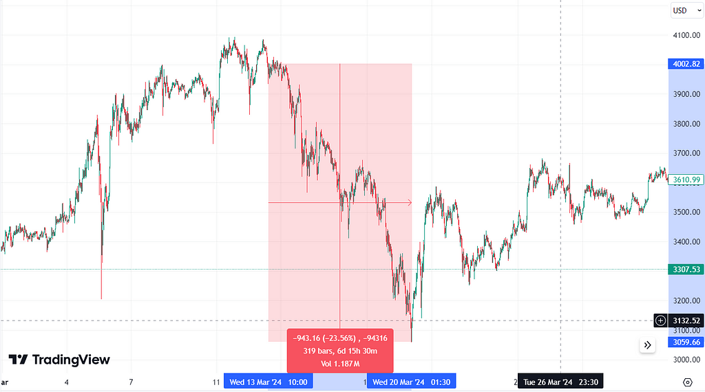 TradingView chart of ETH/USD showing 23.5% decline in the 6+ days after Dencun