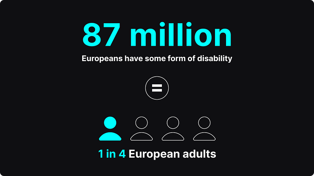 87 million of europeans have some form of disability, which equals to 1 in 4 european adults.