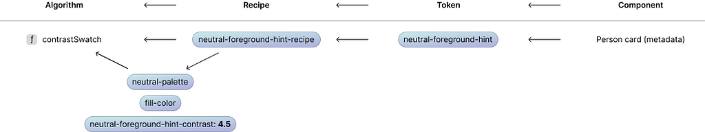 Diagram of a specific implementation of the previous general algorithm to component token chain