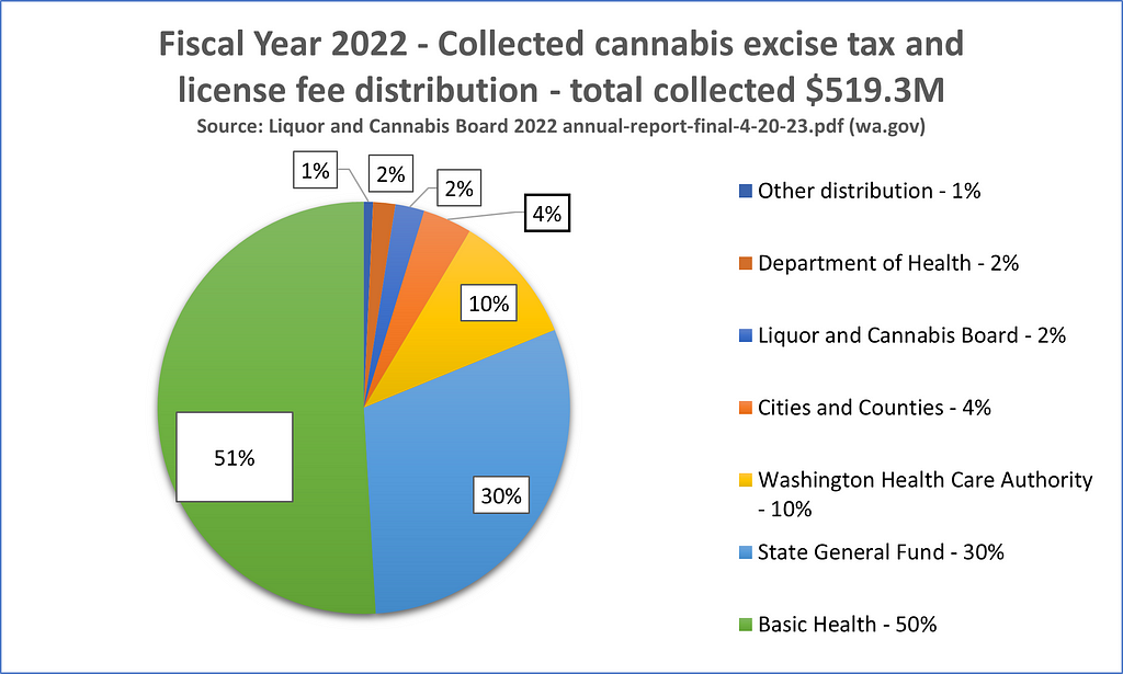 Pie chart showing the breakdown of cannabis excise tax and license fee distribution for fiscal year 2022