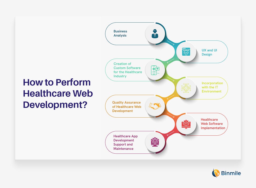 How to Perform Healthcare Web Development?