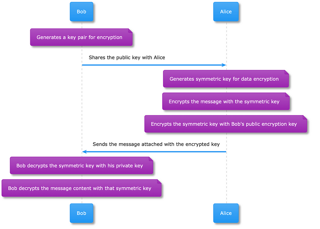 Plantuml diagram explaining how Alice will encrypt the message so Bob would be the only one able to read it.