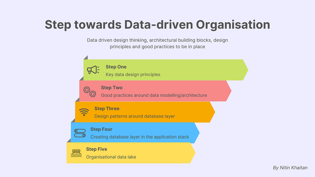 Every day, we roughly generate 2.5 quintillion bytes of data worldwide. The path moving from just an organisation that generates a lot of data to an organisation that creates and relies upon a centralised data lake and can maintain data sanctity satisfying current as well as future vision is not that easy. It requires a lot of design thinking, architectural building blocks, design principles and good practices to be in place. By — Nitin Khaitan