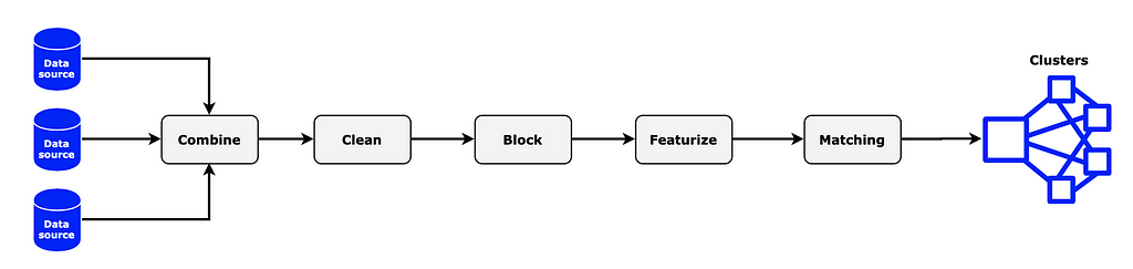 Entity Resolution Steps