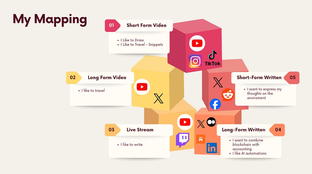 Expanded version of content mapping with notes describing preferences for travel, snippets, and writing, connected to platforms like YouTube, TikTok, and LinkedIn.