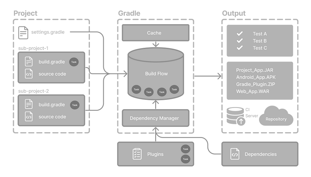 Gradle Architecture — The arrangement to handle single and multiple projects