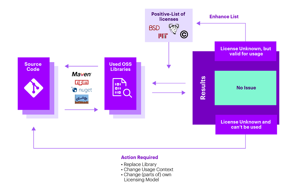 Visualization of the OSS licence process as part of OSS governance.