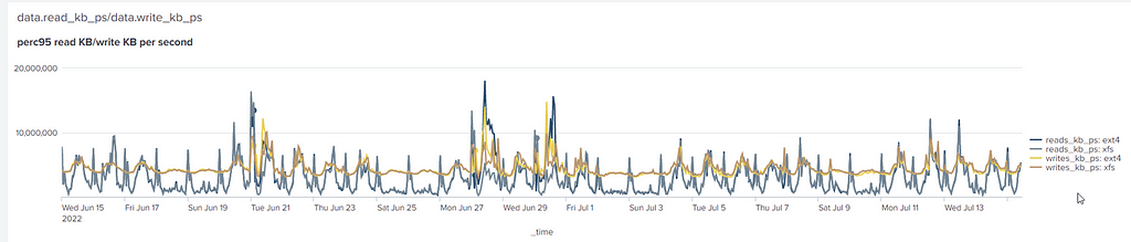 XFS vs ext4 over 30 days showing read/write activity which is roughly the same in KB