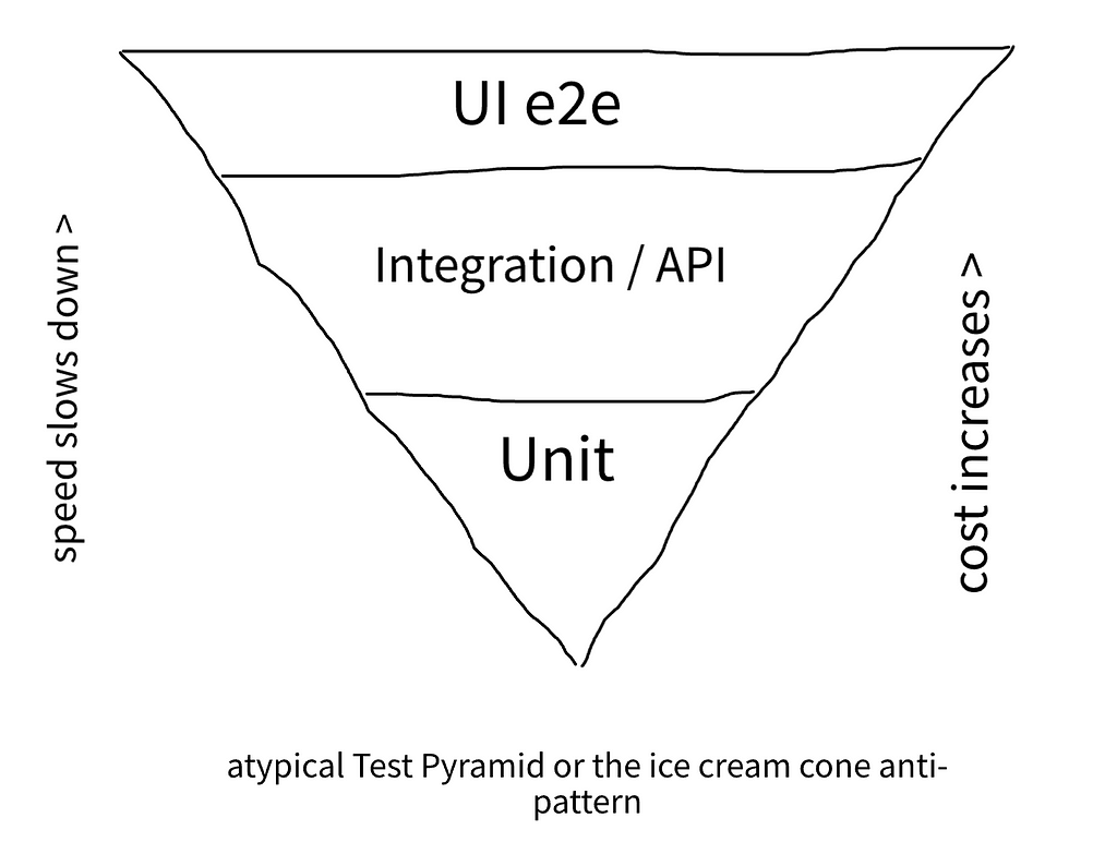 an example on the atypical test pyramod or the ice cream cone anti-pattern
