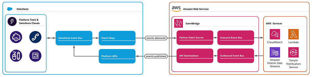 Architectural diagram showing Salesforce Event Relays delivering events to AWS EventBridge and API destinations sending events back to Salesforce.