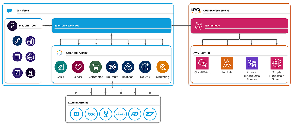 High-level architectural diagram showing Salesforce clouds and AWS services integrated with events.