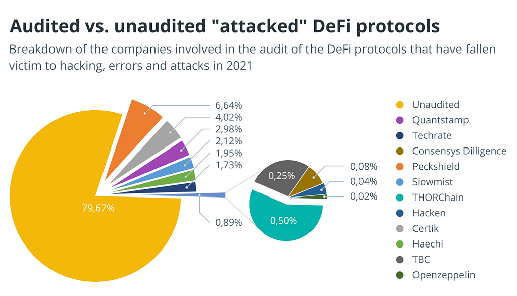 Image shows that in 2021 around 80% of Defi hacks have occurred in the unaudited platform