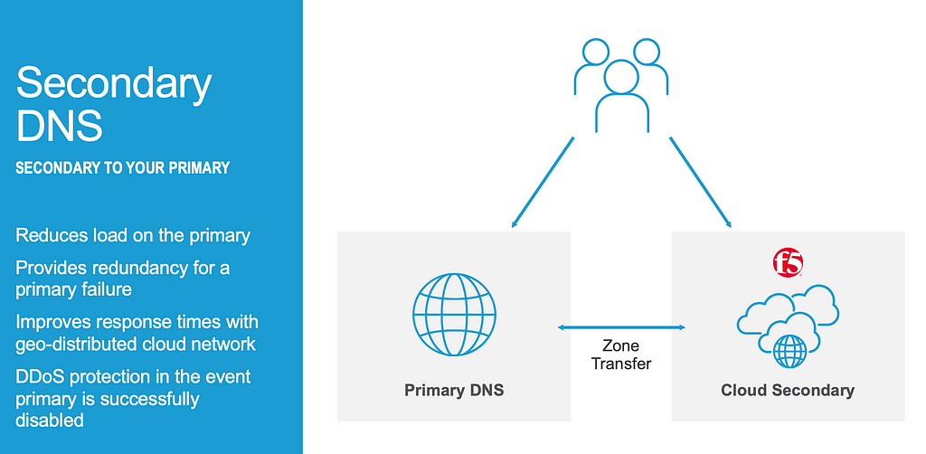 F5 DNS acting as Secondary DNS service