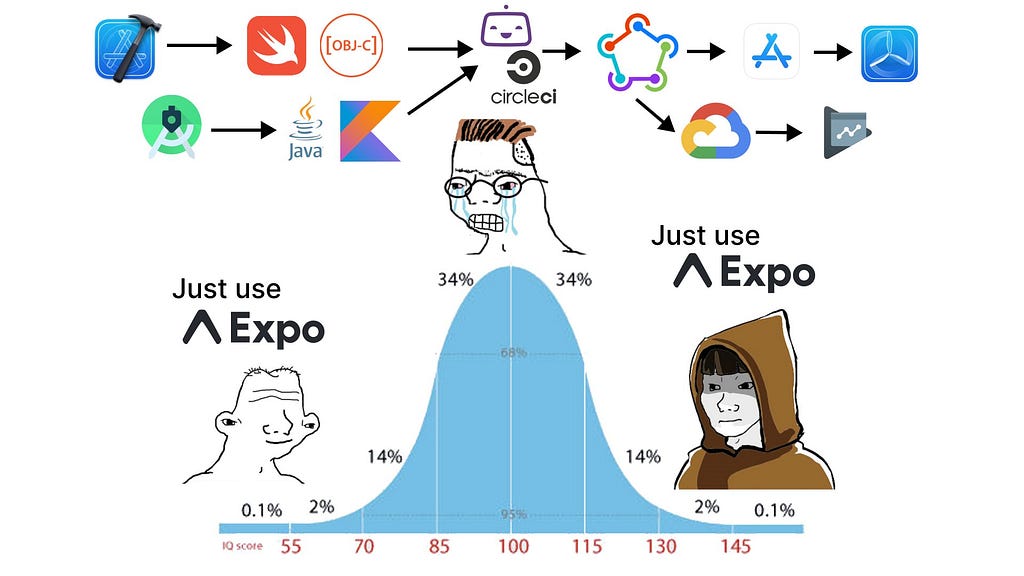 A meme representing a gaussian curve, on left an Expo beginner, on middle a developper struggling with a large heterogeneous tooling, on right a seasoned Expo developper disguised as a Starwars Jedi.