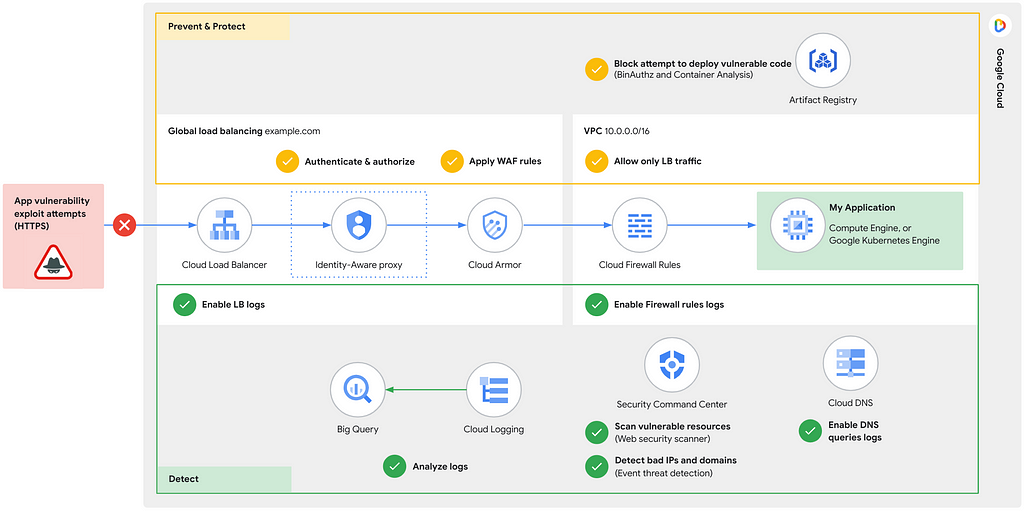 GCP Defense-in-Depth against exploits like Log4j: Prevent, Protect & Detect