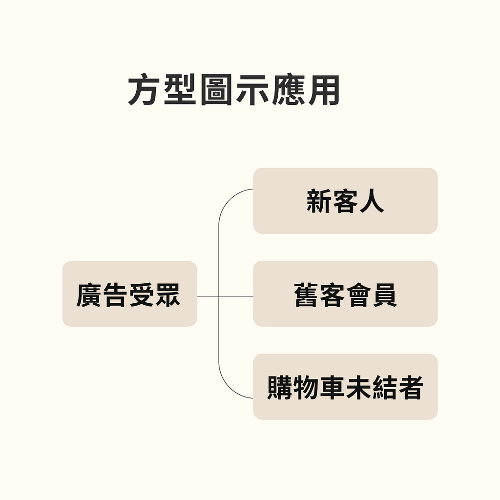 企劃提案技巧 方形圖示