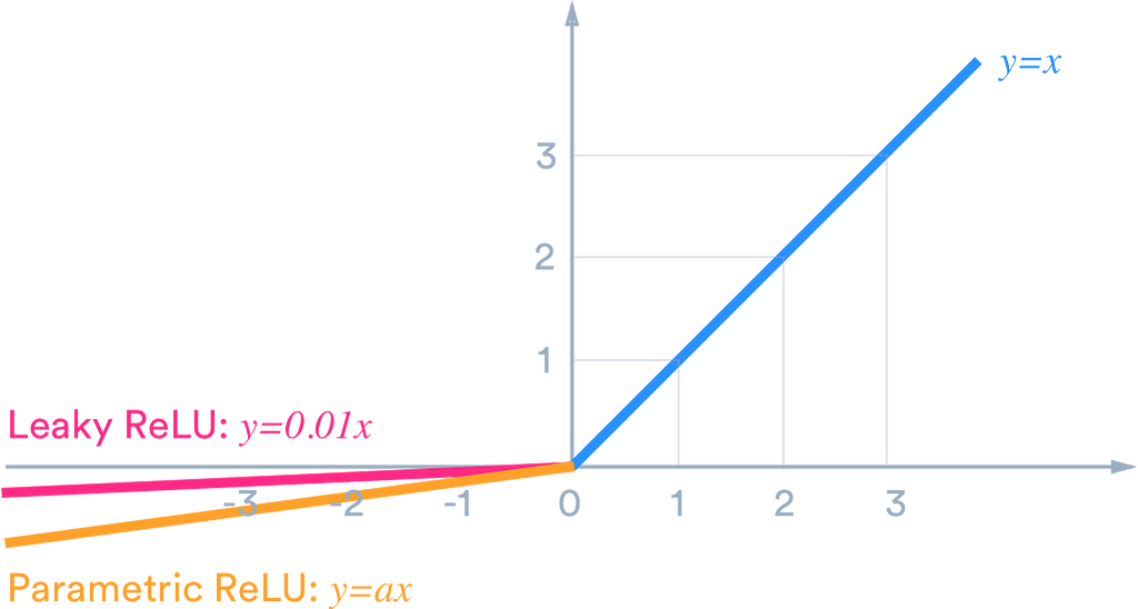 Leaky ReLU and Parametric ReLU Function