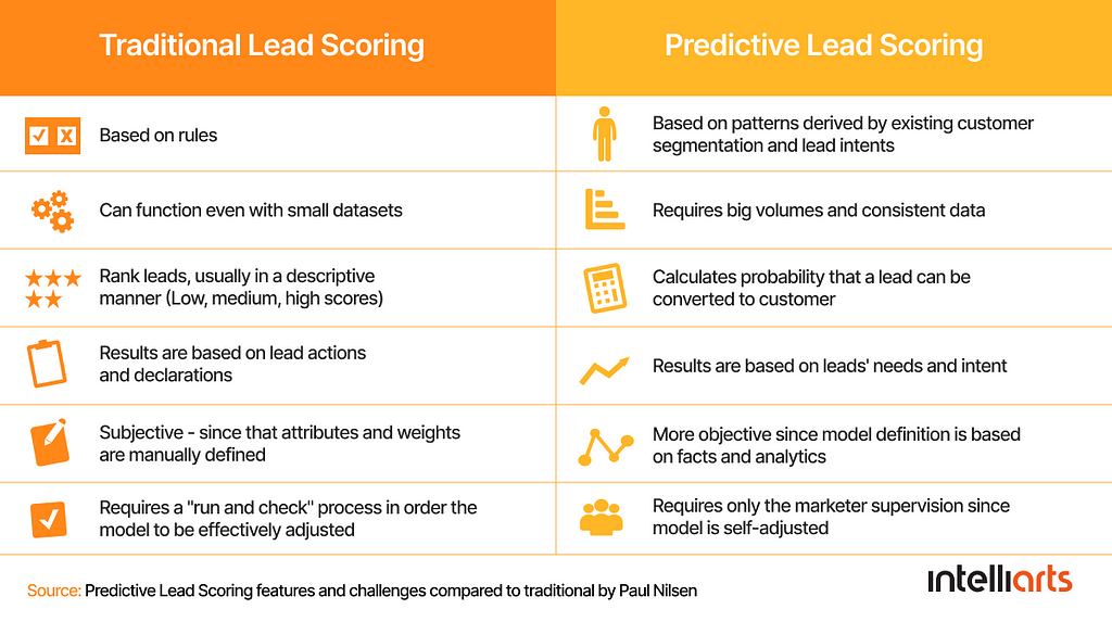 Traditional lead scoring vs. Predictive lead scoring