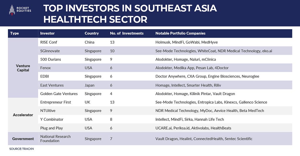 Top investors in Southeast Asia Healthtech Sector. Source — Tracxn. Adapted by — Rocket Equities
